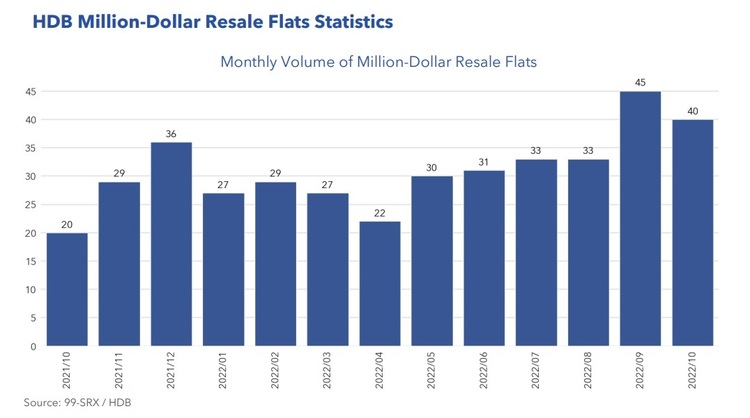 HDB Million Dollar Resale Flats Statistics Oct 2022